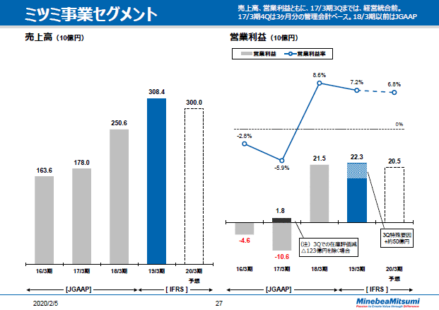 ミツミ事業セグメント