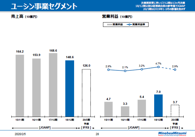 ユーシン事業セグメント