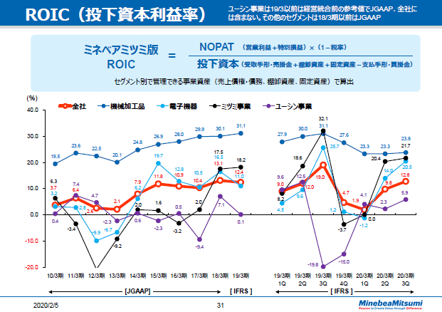 ROIC（投下資本利益率）