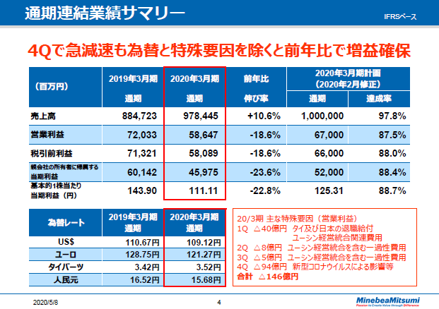 通期連結業績サマリー
