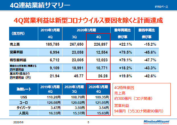 4Q連結業績サマリー