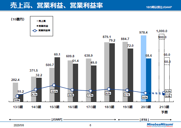 売上高、営業利益、営業利益率　通期