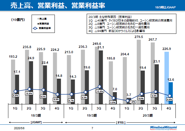 売上高、営業利益、営業利益率　四半期