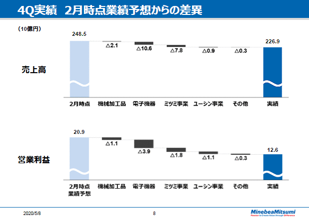 4Q実績　2月時点業績予想からの差異