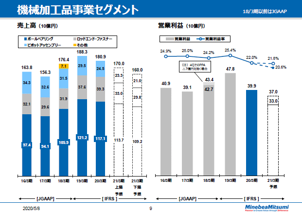 機械加工品事業セグメント　通期