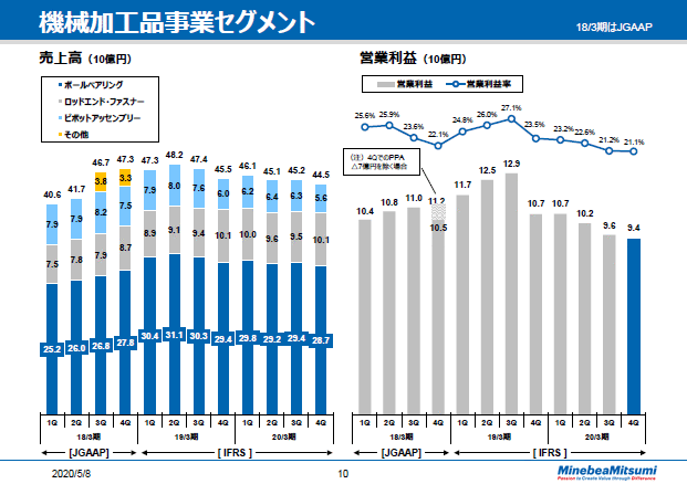 機械加工品事業セグメント　四半期