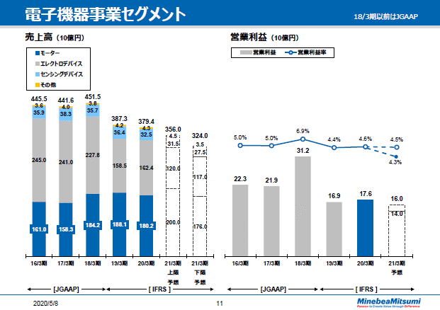 電子機器事業セグメント　通期