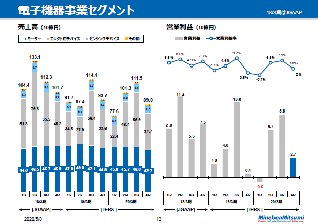 電子機器事業セグメント　四半期