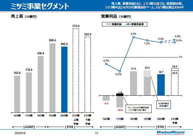 ミツミ事業セグメント　通期
