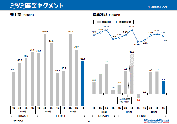 ミツミ事業セグメント　四半期