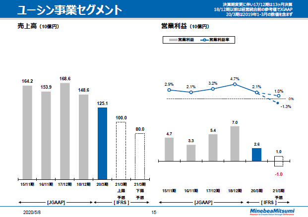 ユーシン事業セグメント　通期