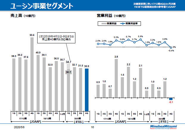 ユーシン事業セグメント　四半期