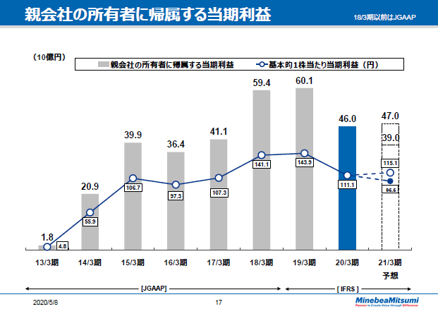 親会社の所有者に帰属する当期利益
