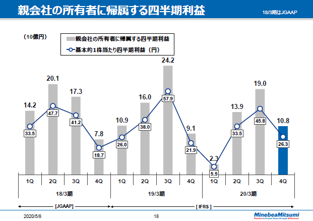 親会社の所有者に帰属する四半期利益