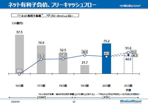 ネット有利子負債、フリーキャッシュフロー
