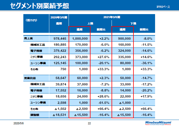 セグメント別業績予想
