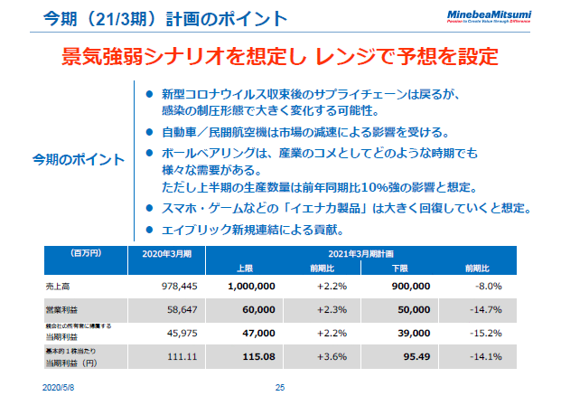 今期（21/3期）計画のポイント