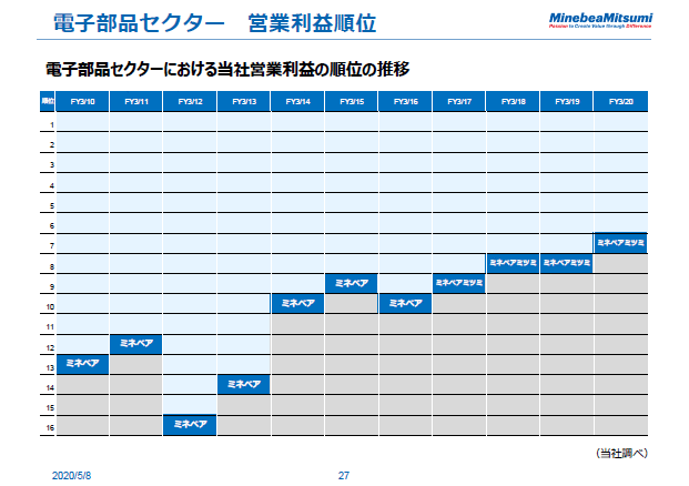 電子部品セクター　営業利益順位