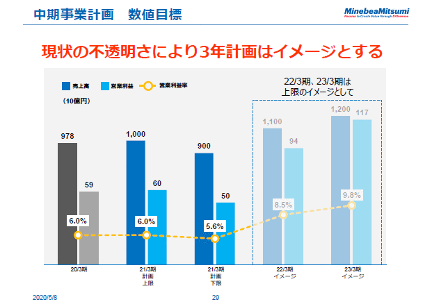 中期事業計画　数値目標