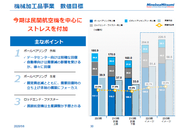 機械加工品事業　数値目標