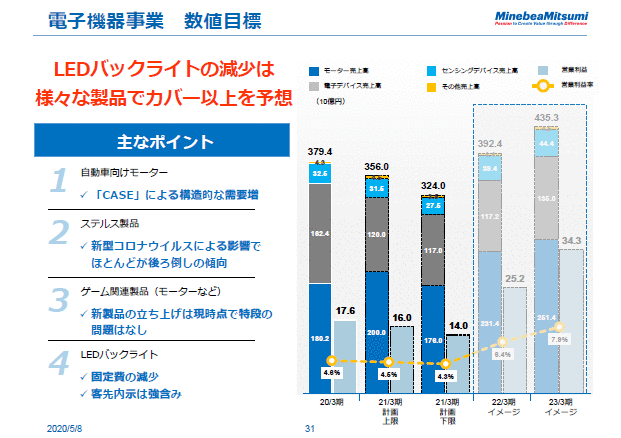 電子機器事業　数値目標