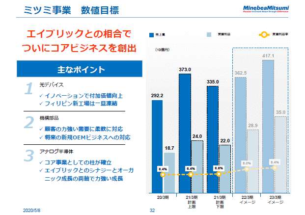 ミツミ事業　数値目標