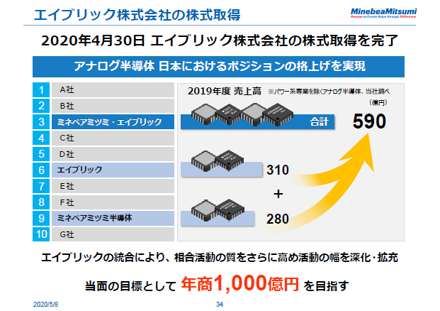 エイブリック株式会社の株式取得
