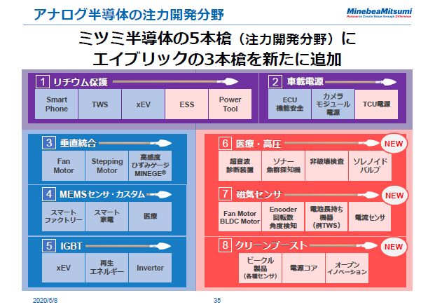 アナログ半導体の注力開発分野