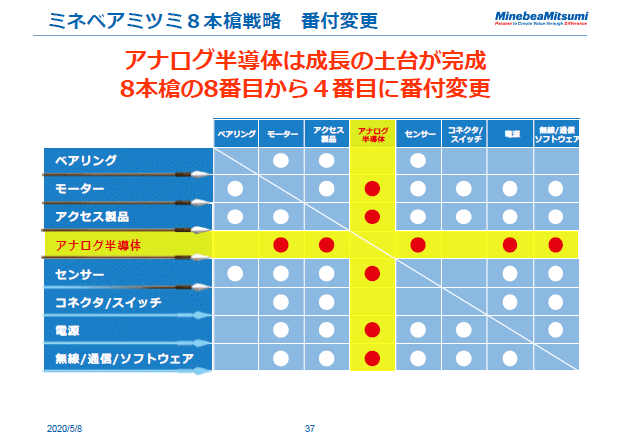 ミネベアミツミ8本槍戦略　番付変更