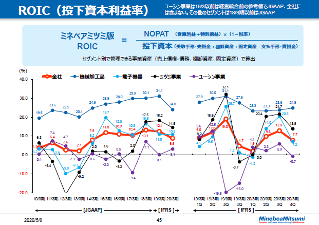 ROIC（投下資本利益率）