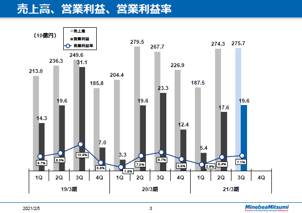 売上高、営業利益、営業利益率
