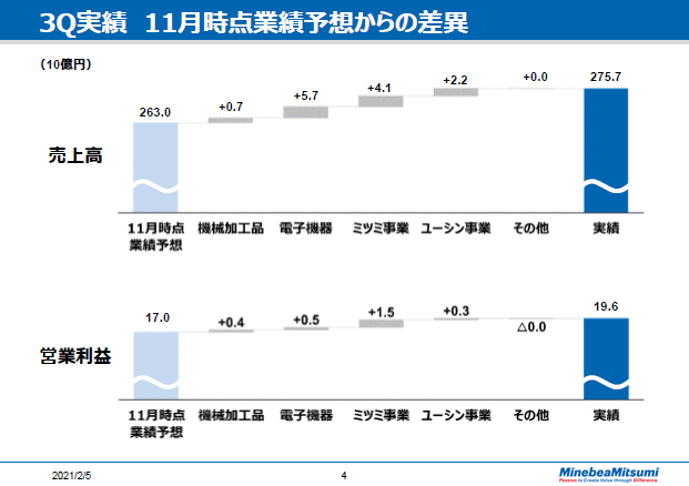 3Q実績 11月時点業績予想からの差異