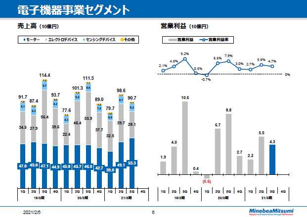 電子機器事業セグメント