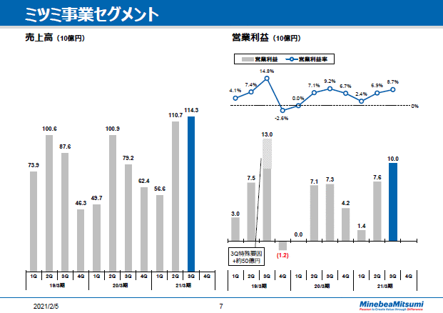 ミツミ事業セグメント
