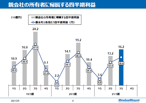 親会社の所有者に帰属する四半期利益