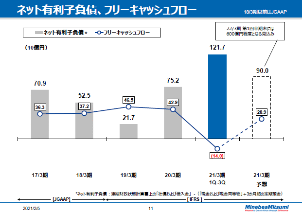 ネット有利子負債、フリーキャッシュフロー