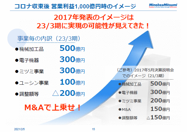 コロナ収束後営業利益1,000億円時のイメージ