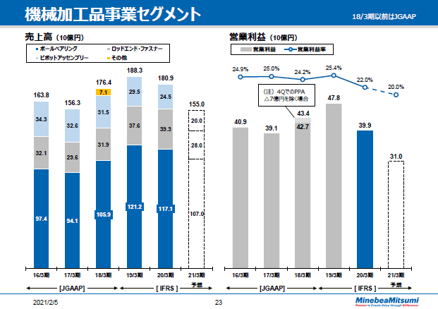 機械加工品事業セグメント