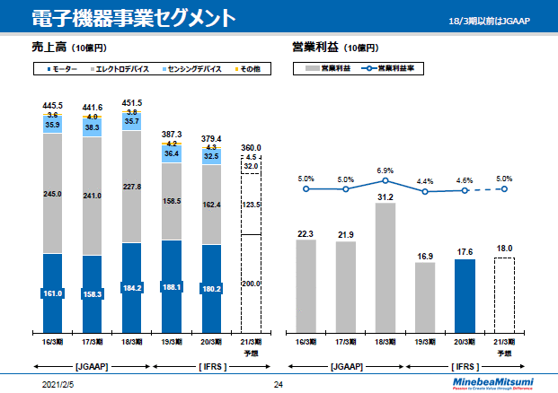 電子機器事業セグメント