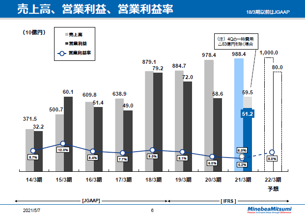 売上高、営業利益、営業利益率　通期