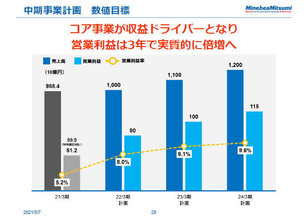 中期事業計画　数値目標