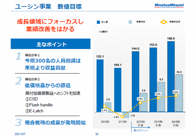ユーシン事業　数値目標