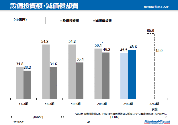設備投資額・減価償却費