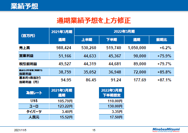 業績予想