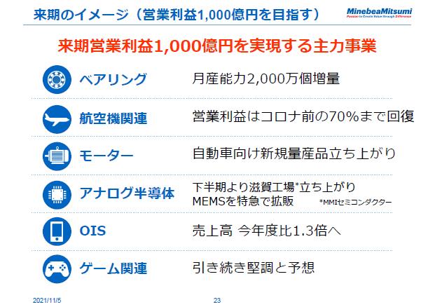 来期のイメージ（営業利益1,000億円を目指す）