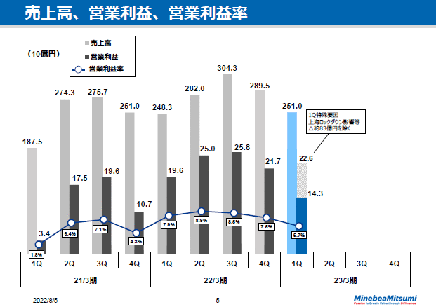 売上高、営業利益、営業利益率