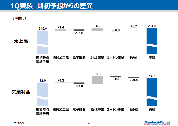 1Q実績　期初予想からの差異