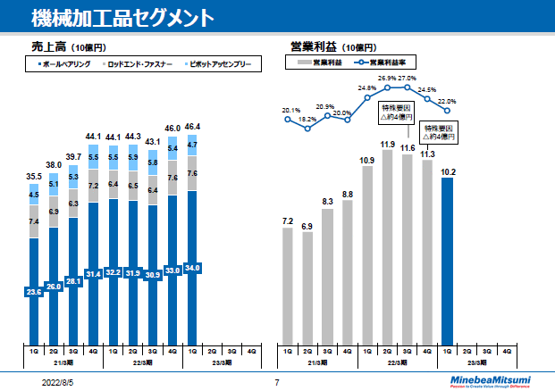 機械加工品セグメント