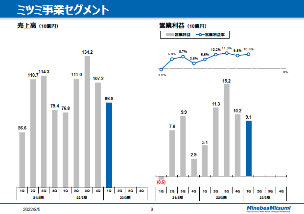 ミツミ事業セグメント