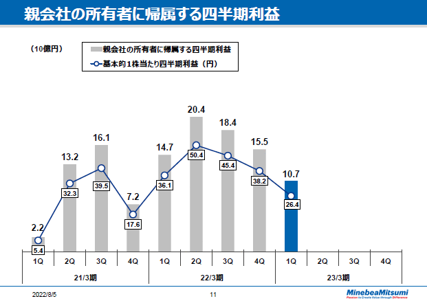 親会社の所有者に帰属する四半期利益